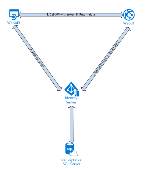 MusicStore Solution Diagram